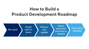 如何构建产品开发路径